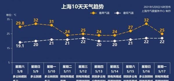 上海三月的溫度是多少？冷不冷？