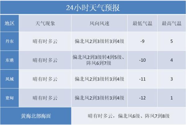東港一周天氣預(yù)報(bào)(什么時(shí)候才會(huì)回暖)