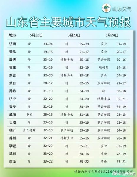 東營一周天氣預(yù)報(bào)(  風(fēng)力會(huì)很大嗎)