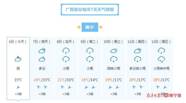 南寧一周天氣預(yù)報(是晴空萬里還是陰雨連綿)