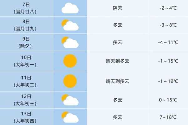 合肥市15天天氣預(yù)報查詢(  什么時候溫度最高)