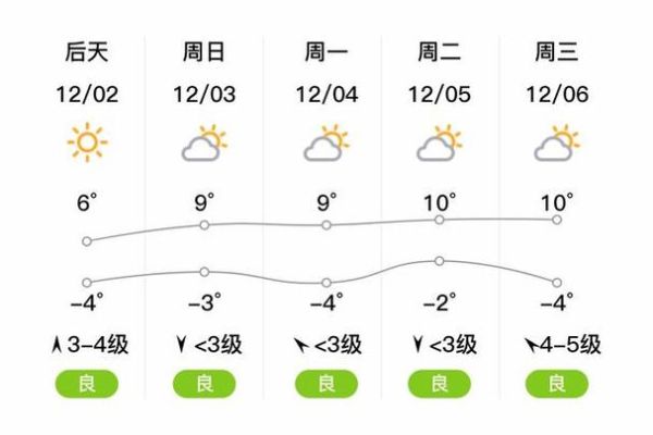 天津?yàn)I海新區(qū)未來15天天氣( 風(fēng)大要小心)