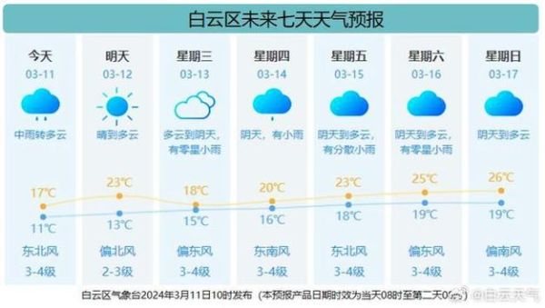 廣州未來一周天氣( 需要準(zhǔn)備雨具嗎)