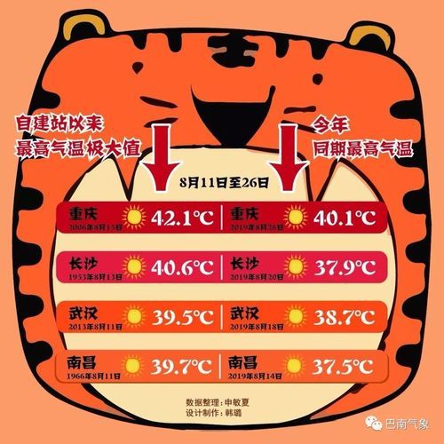 廣州熱還是重慶熱(誰才是南方火爐)