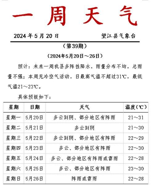 廣饒一周天氣( 會不會一直熱下去)