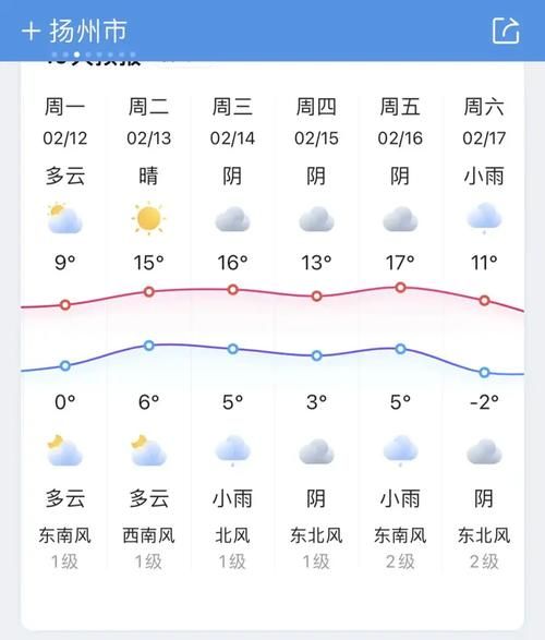 揚(yáng)州七日天氣(什么時(shí)候轉(zhuǎn)晴)