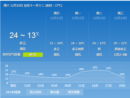 明天天氣是咋樣的(溫度會(huì)是多少度呢)