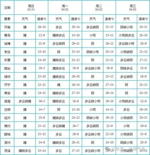 未來一周天氣預報( 要不要加衣服)