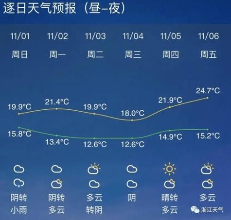 杭州一周天氣(什么時(shí)候晴天)