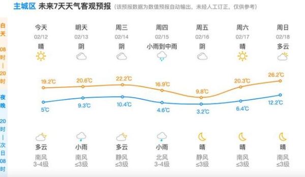 杭州一周天氣(什么時(shí)候晴天)