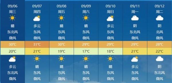 查看高郵30天天氣預(yù)報(bào)( 什么時(shí)候會(huì)比較熱)
