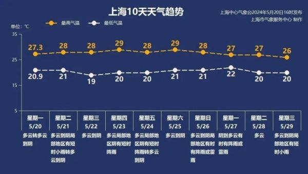 武漢一周天氣預(yù)報(出門要不要帶傘呢)