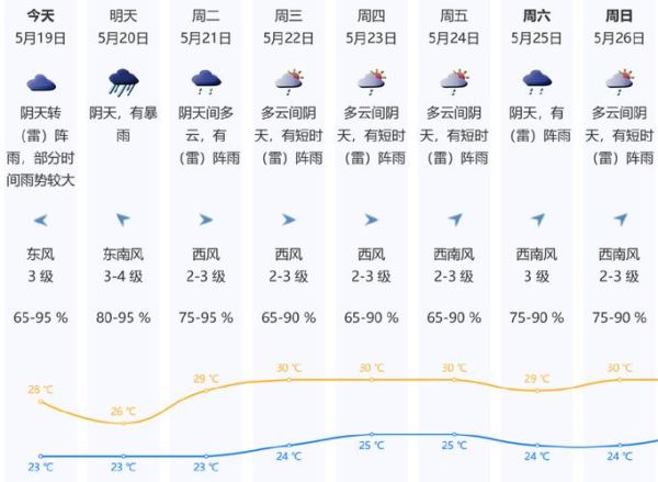 深圳下周天氣預(yù)報(bào)(準(zhǔn)備去旅行的要注意了)
