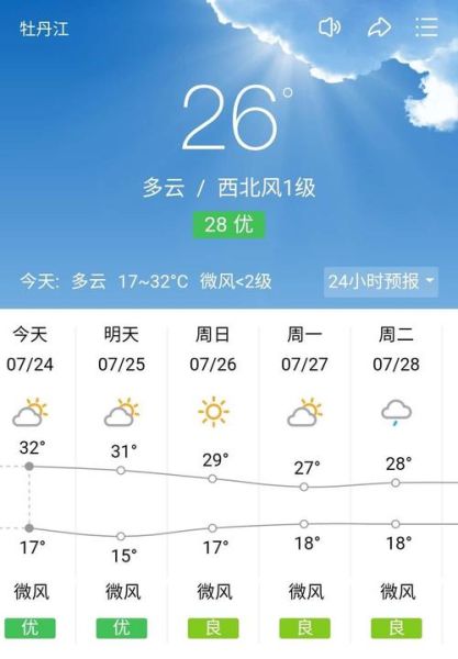 牡丹江一周天氣預報( 需要注意保暖嗎)