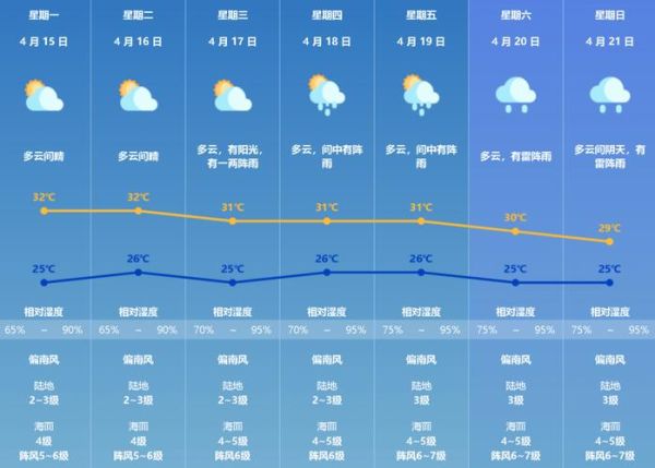 珠海一周天氣預(yù)報(bào)(出門要帶傘嗎)