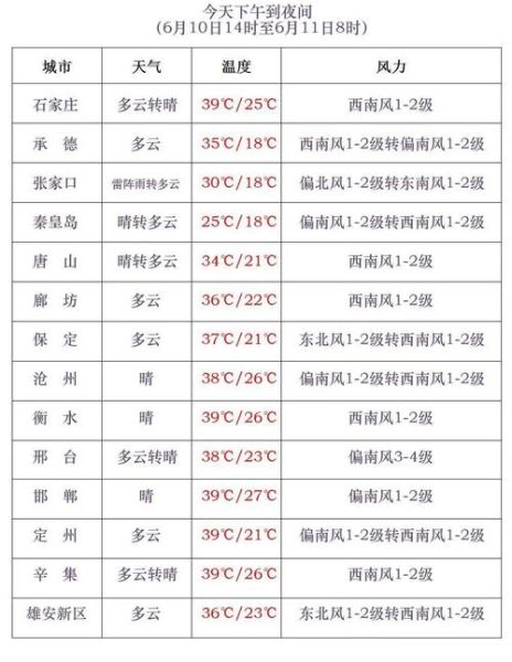 邢臺一周天氣(什么時候最熱)