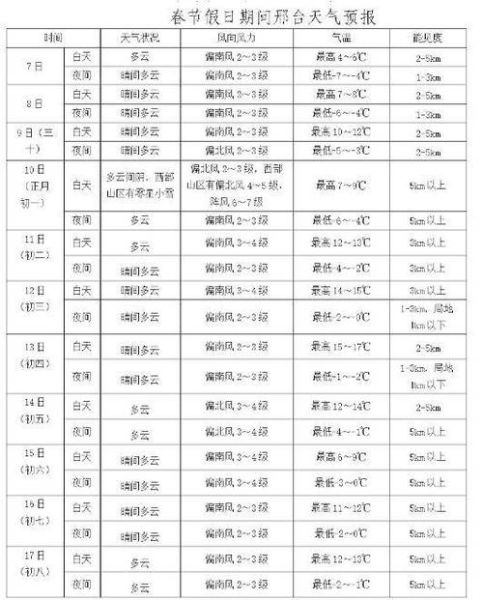 邢臺一周天氣(什么時候最熱)