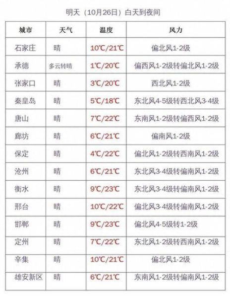 邯鄲一周天氣預報(適合戶外活動嗎)