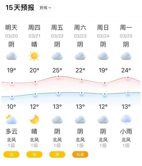 鄭州七日天氣( 要準(zhǔn)備洗衣服嗎)
