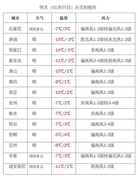 驛城區(qū)三天天氣預報( 會不會很冷)