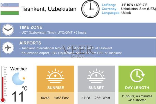 烏茲別克斯坦時(shí)間(現(xiàn)在烏茲別克斯坦是幾點(diǎn))