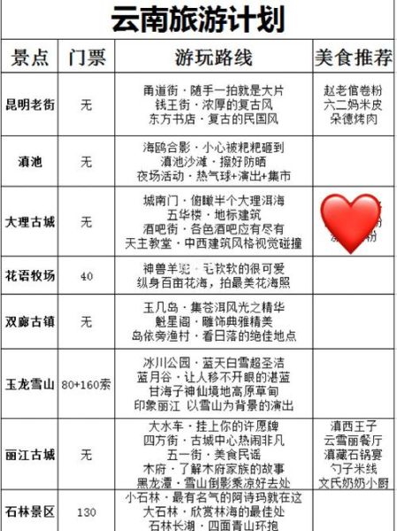 云南雙飛六日游(怎么才能安排得合理)