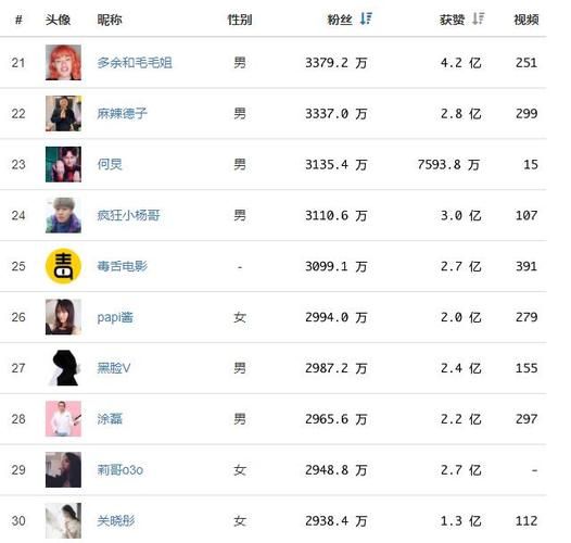 哪種人粉絲最多(誰更容易成為網(wǎng)紅)