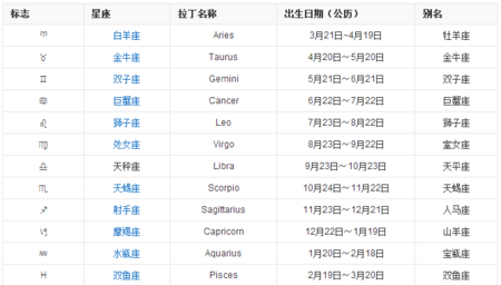 天蝎座是幾月幾號到幾月幾號是指陽歷( 是按照陽歷還是陰歷算的呢)