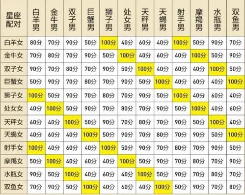 星座查詢配對(duì)表(星座查詢配對(duì)表幫你找到答案)