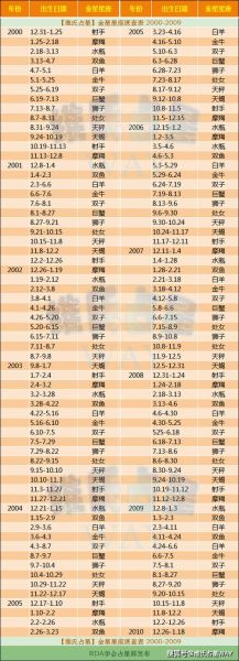 金星星座查詢對照表(它對你的愛情和財(cái)運(yùn)有什么影響)