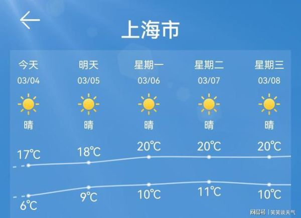 上海未來(lái)十五天天氣預(yù)報(bào)(是晴空萬(wàn)里還是陰雨綿綿)