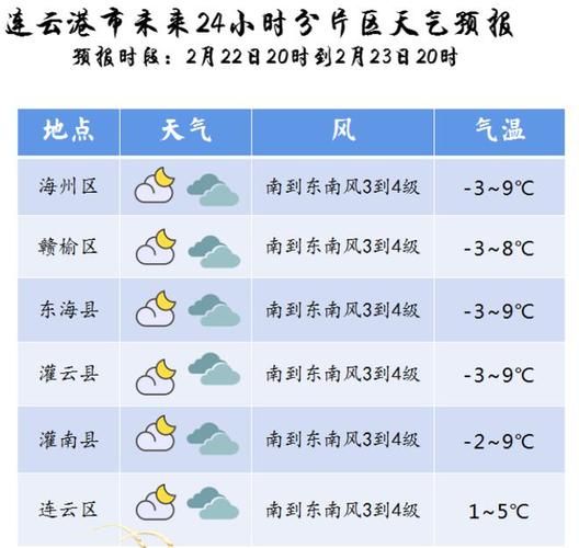 東海一周天氣預報(  適合戶外活動嗎)