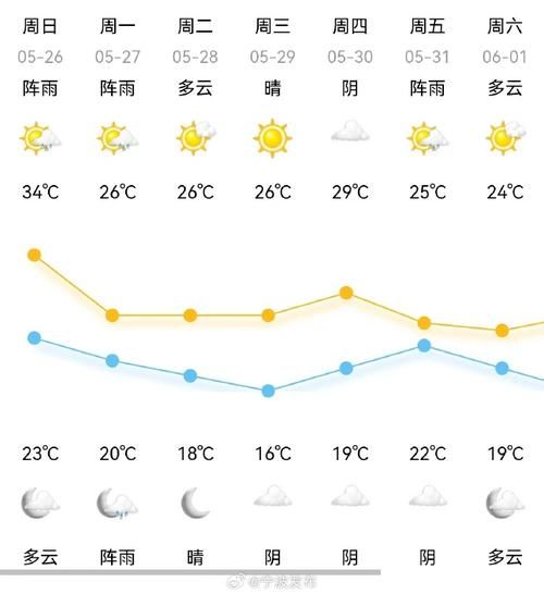 今日寧波天氣預報(氣溫會持續(xù)上升嗎)
