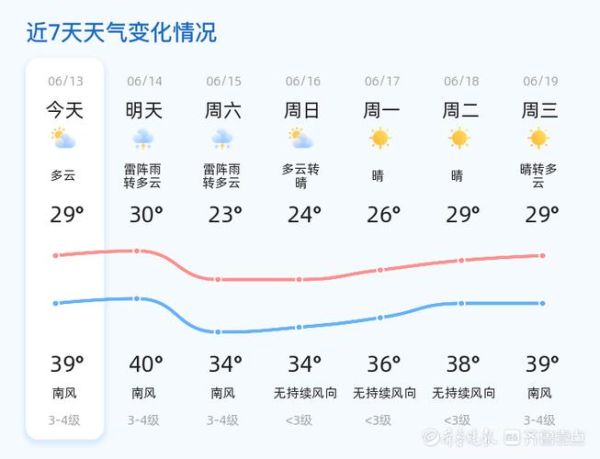 今日濟(jì)南天氣預(yù)報(bào)(后天氣溫會(huì)怎么變化)