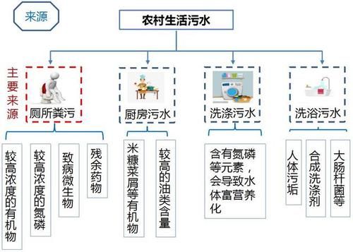 農(nóng)村生活污水( 政府和村民誰更重要)
