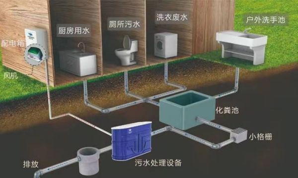 農(nóng)村生活污水如何處理( 自家院子能建個污水處理池嗎)