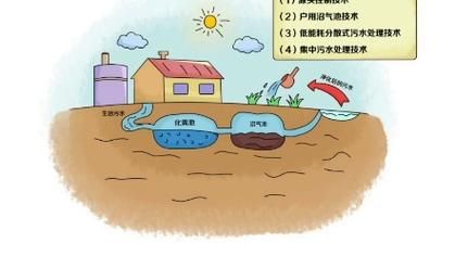 農(nóng)村生活污水如何處理( 自家院子能建個污水處理池嗎)