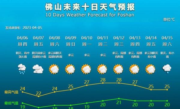 佛山今天天氣預(yù)報(bào)(出門要穿外套嗎)