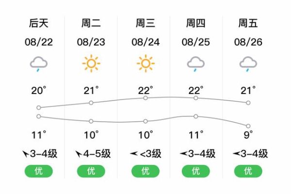 克山縣一周天氣預報( 會不會有風)