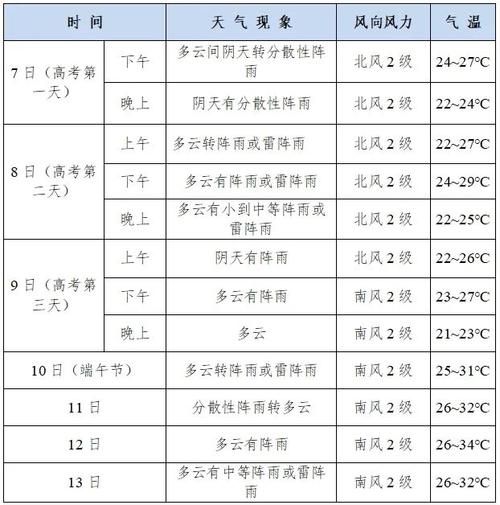 化州未來一周天氣預報( 最低氣溫是多少度)