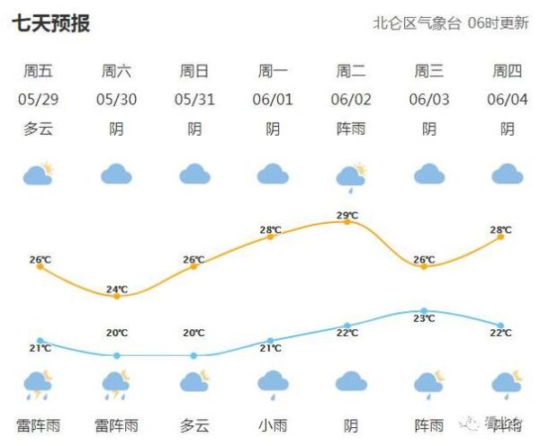 北侖天氣預(yù)報(bào)24小時(shí)(  溫度會(huì)降到20度以下嗎)