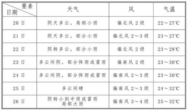 南昌一周天氣預(yù)報(bào)15天查詢( 適合出門(mén)玩嗎)