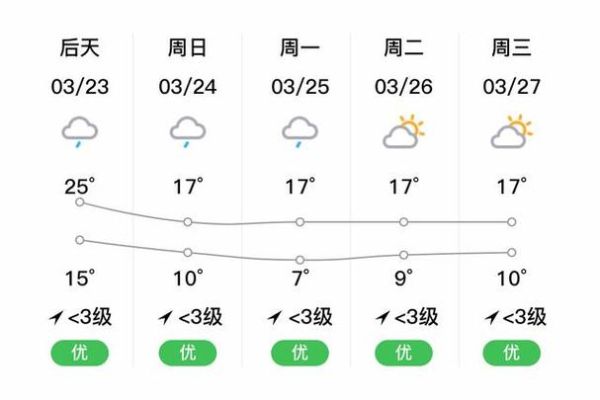 古丈天氣預(yù)報15天查詢(15天內(nèi)有沒有雨天)