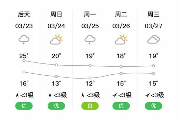 合川今天天氣預(yù)報( 霧霾嚴重嗎)