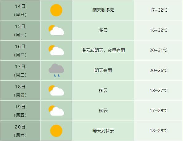 合肥廬江一周天氣預報(周末會下雨嗎)