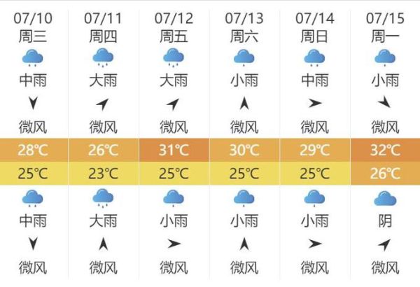 合肥廬江一周天氣預報(周末會下雨嗎)