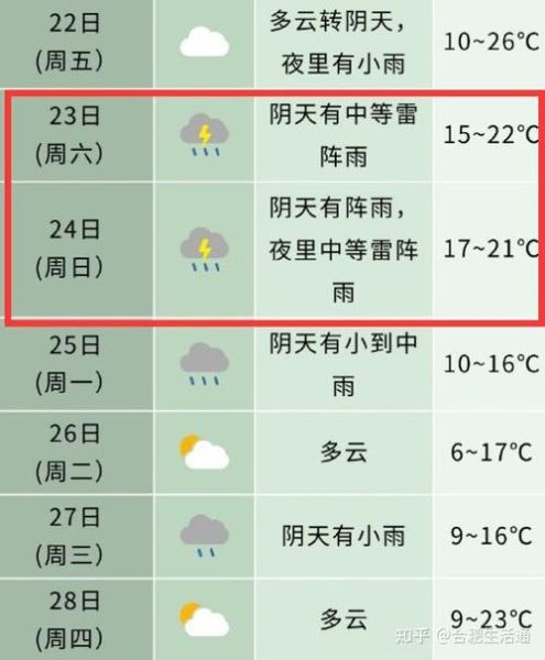 合肥未來(lái)十五天天氣預(yù)報(bào)(會(huì)不會(huì)有陰天或雨天呢)