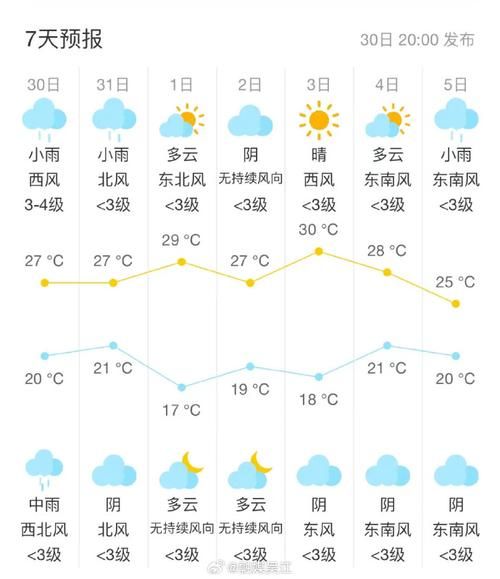 吳中區(qū)一周天氣預報(氣溫會降很多嗎)