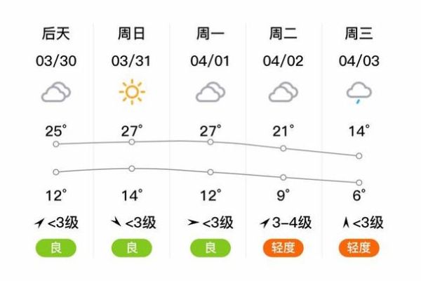 周口今天天氣預(yù)報(bào)(是晴天還是陰天)