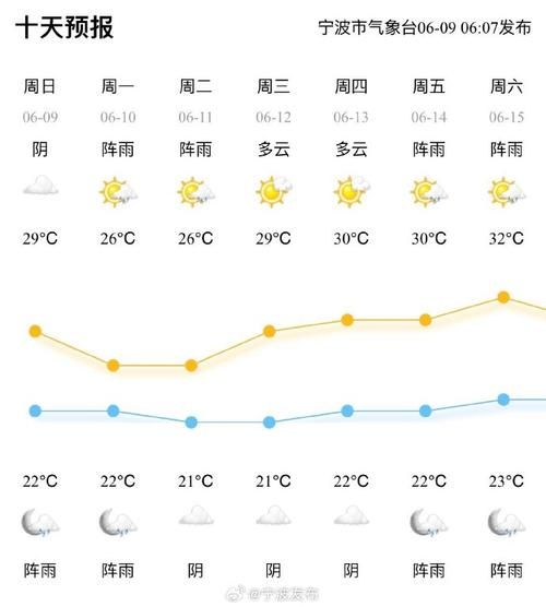 寧波30天天氣預報查詢(出門要不要帶傘)